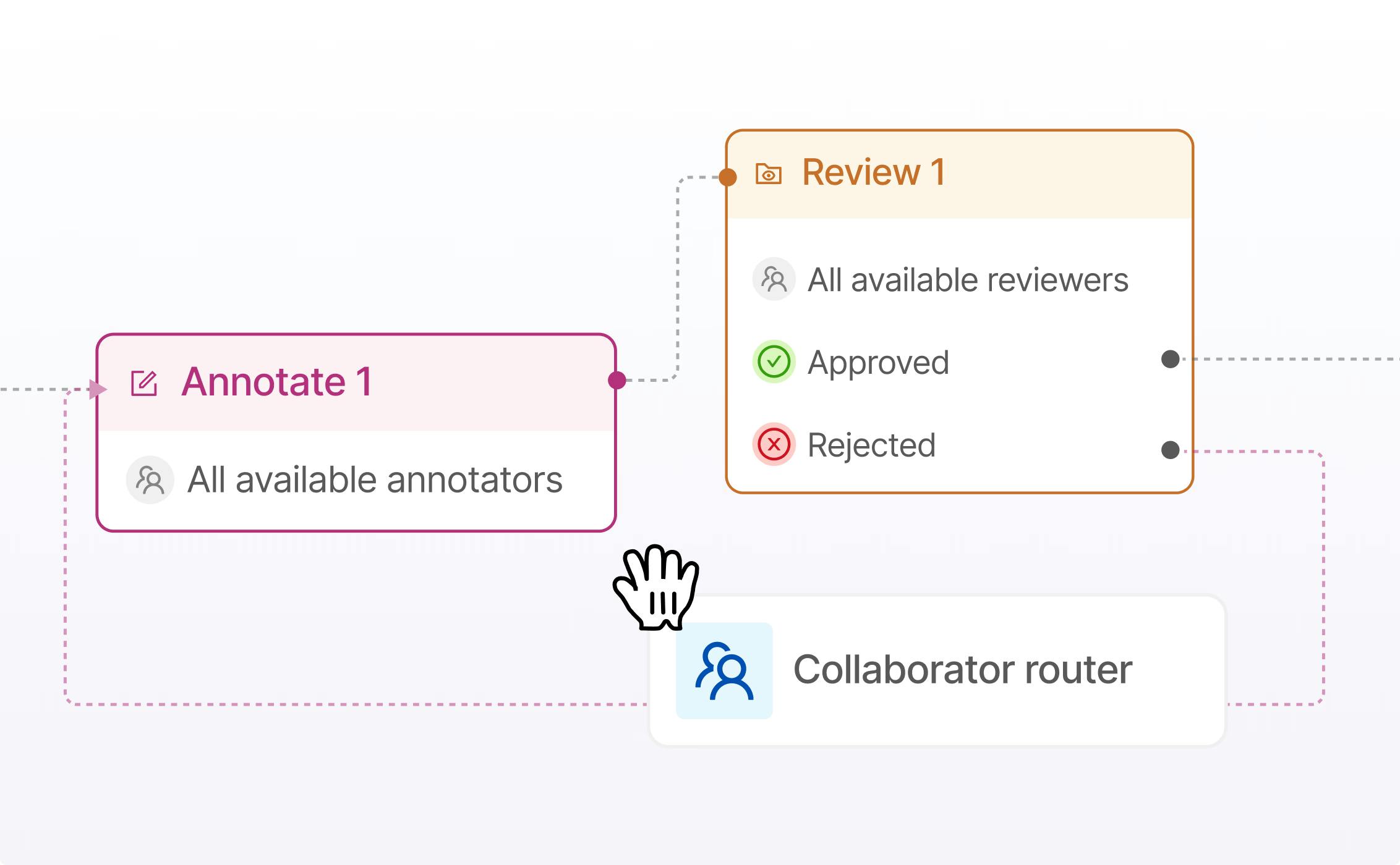 Workflow creation with a collaboration router