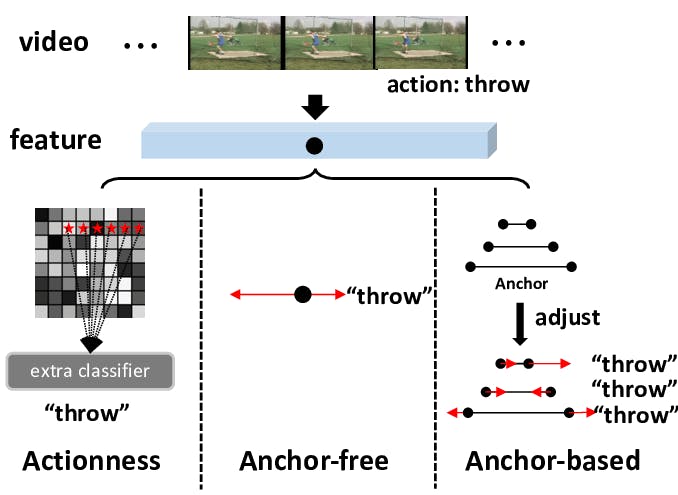 Anchor-Based vs Anchor-Free Detection