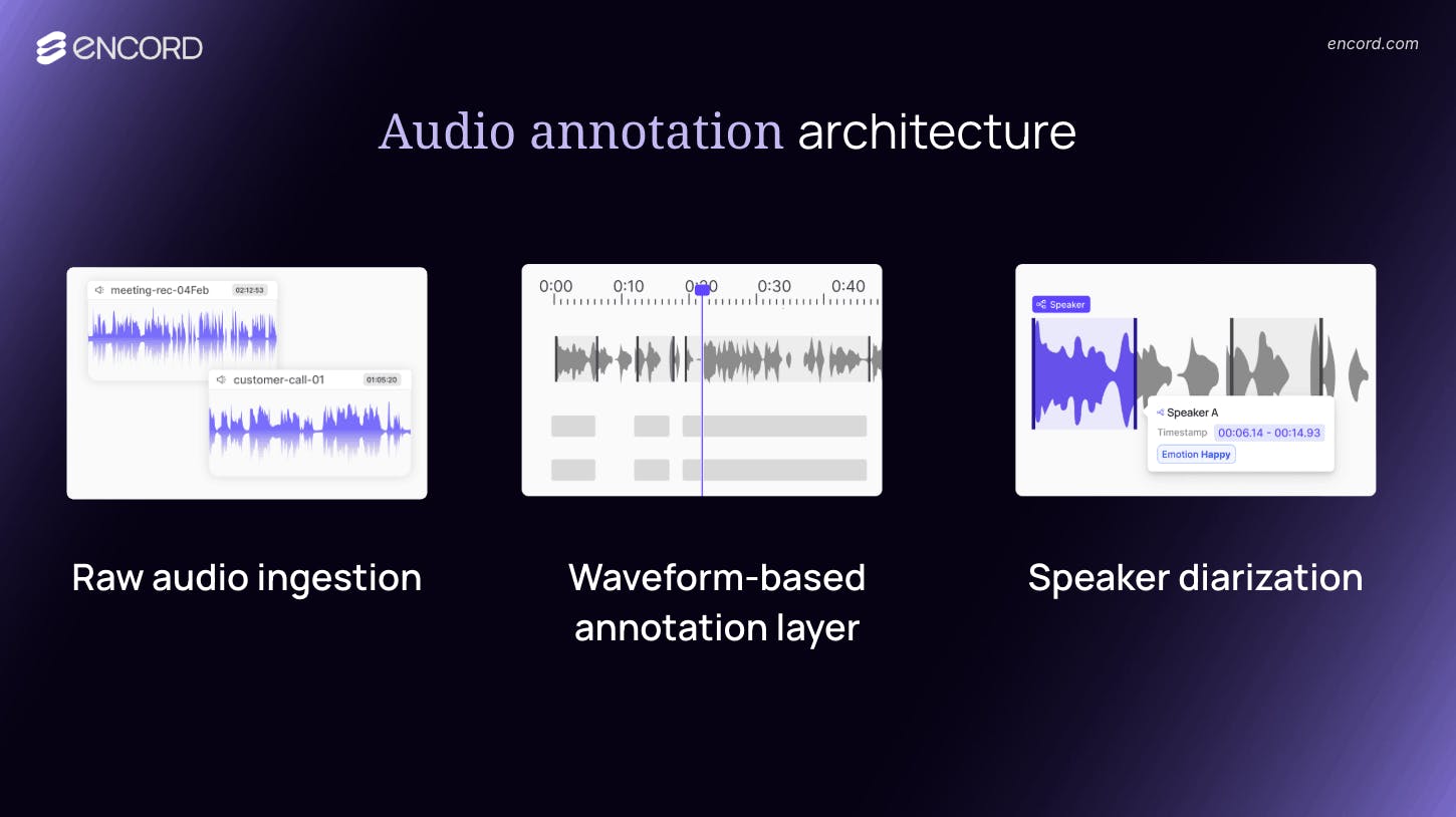 audio annotation architecture graphic