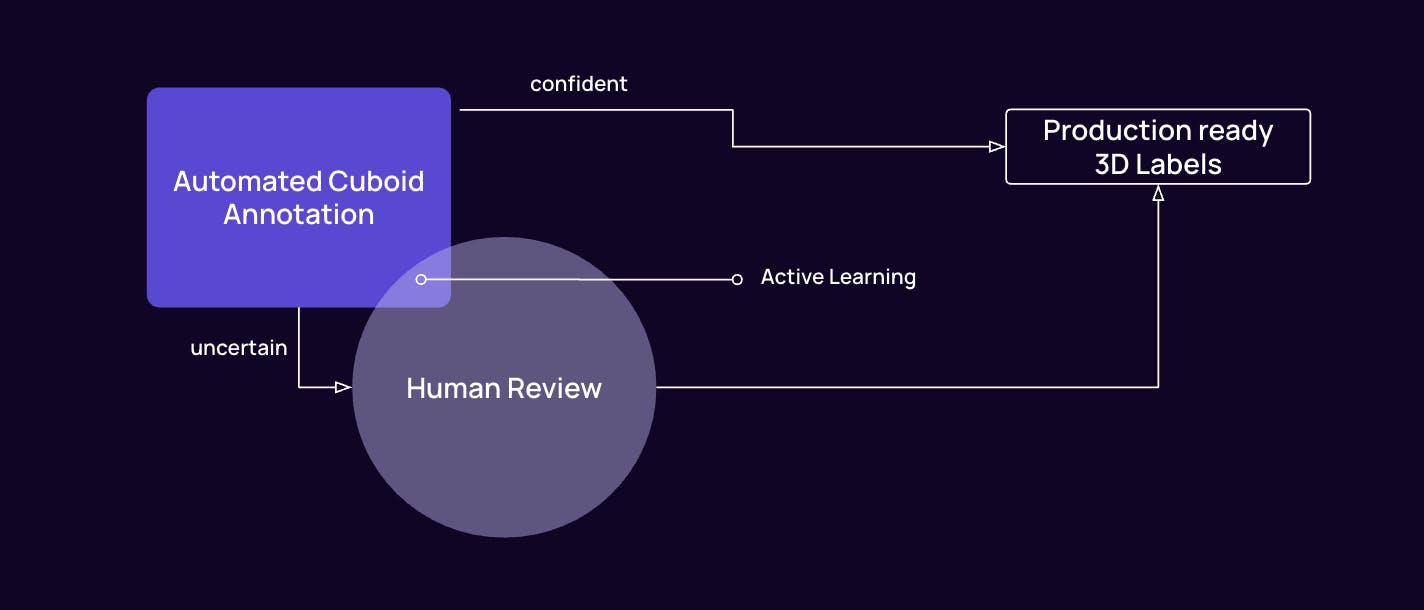 human in the loop diagram for cuboid annotation