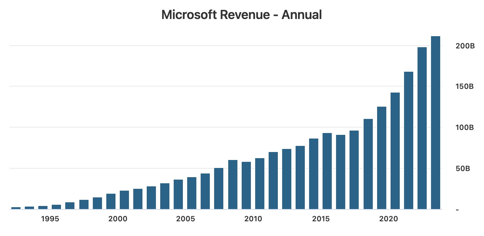 Microsoft revenue chart