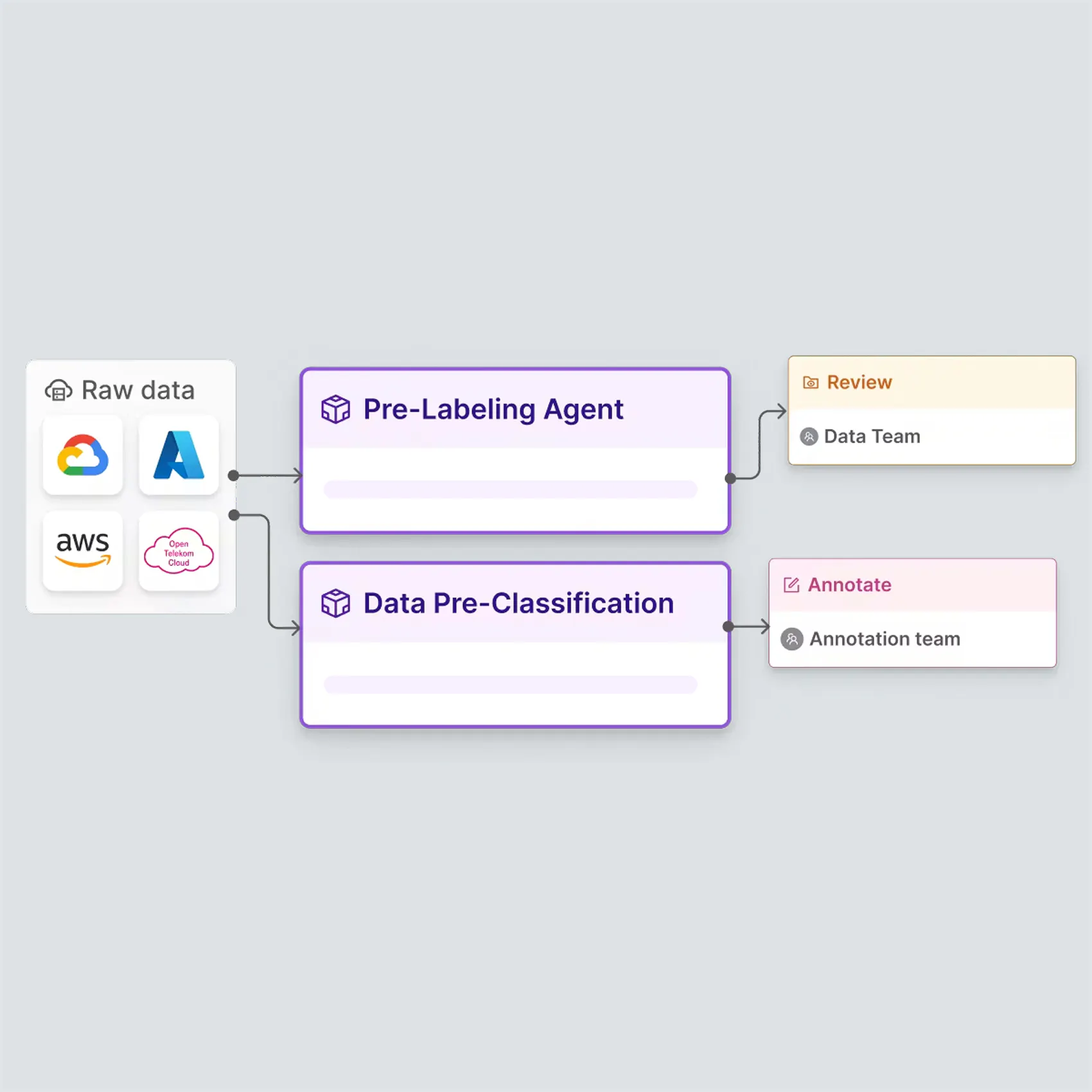 Agent workflows