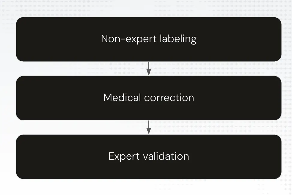 multistage validation pipeline