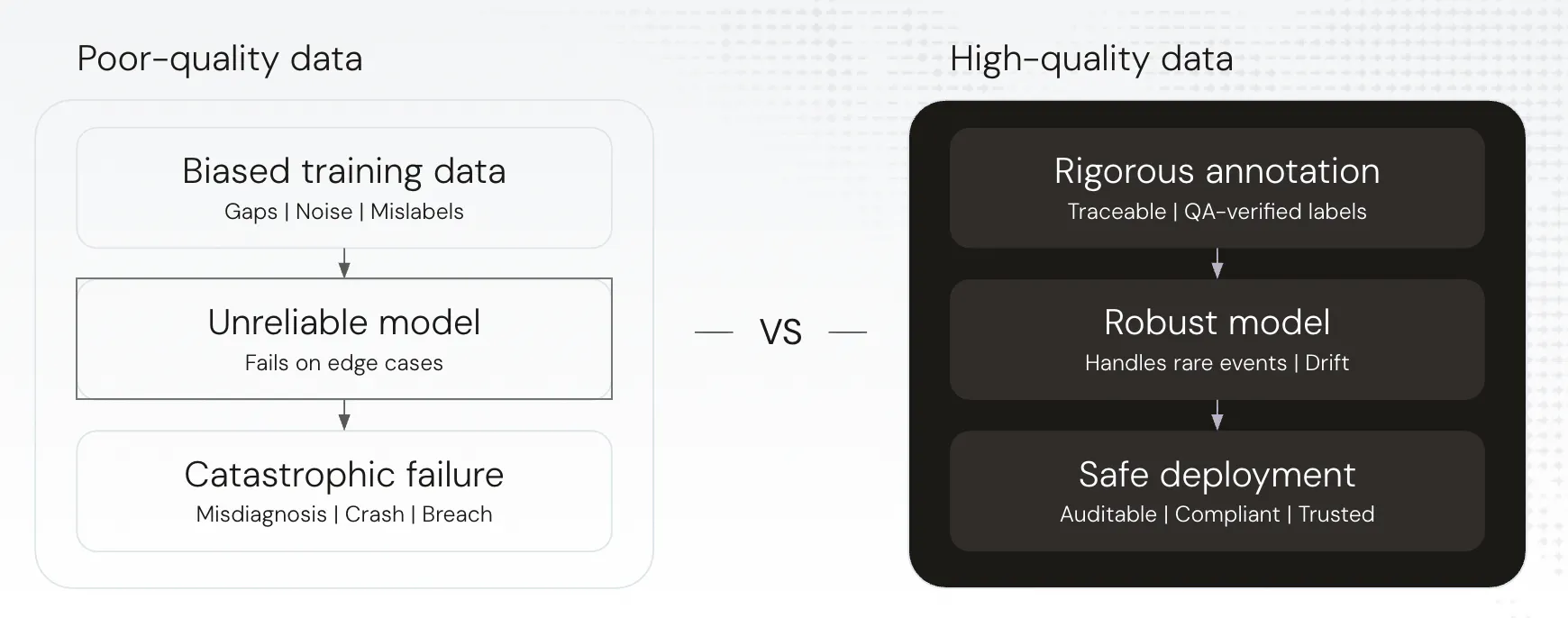 poor quality vs high quality data in model training