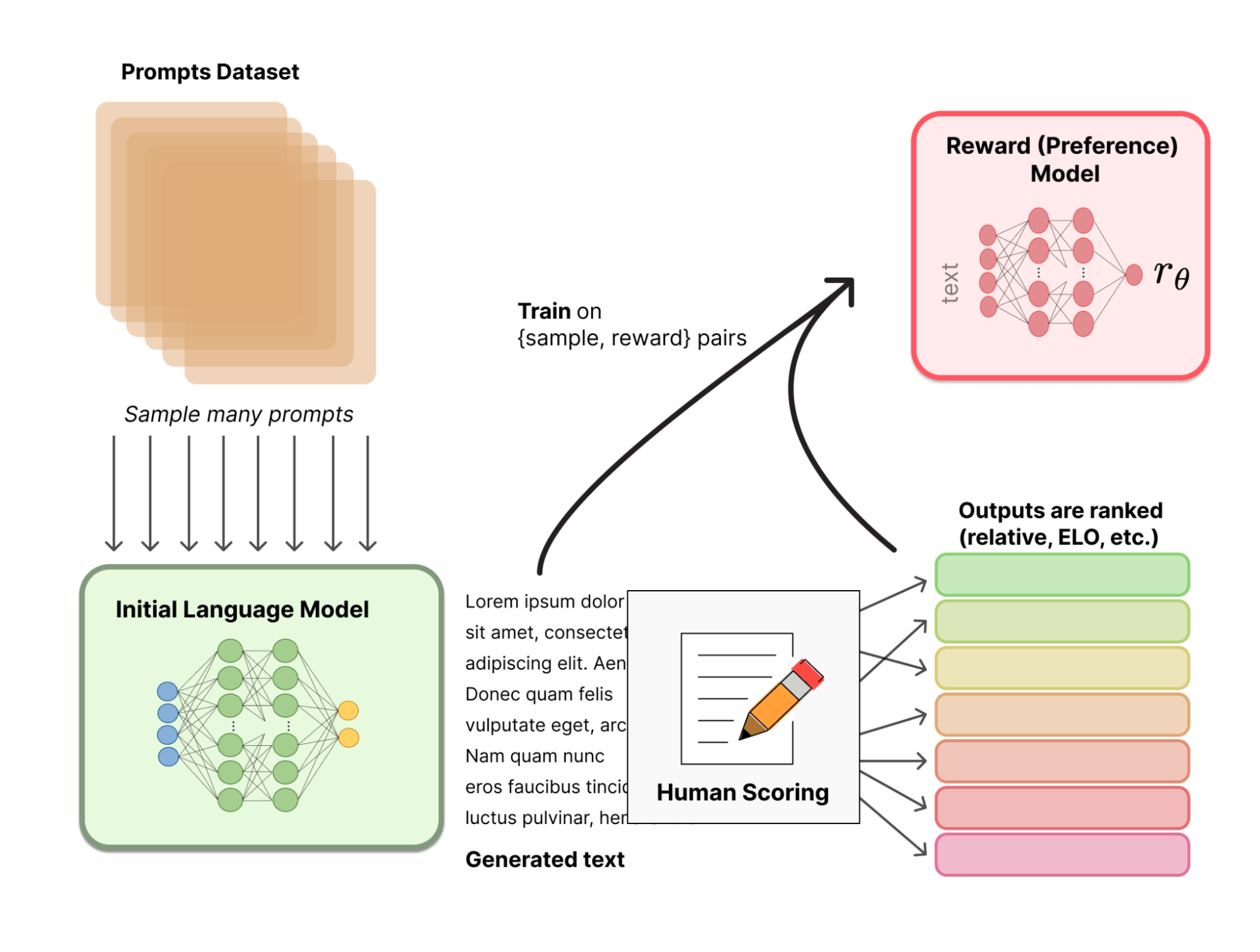 RLHF Workflow - Encord