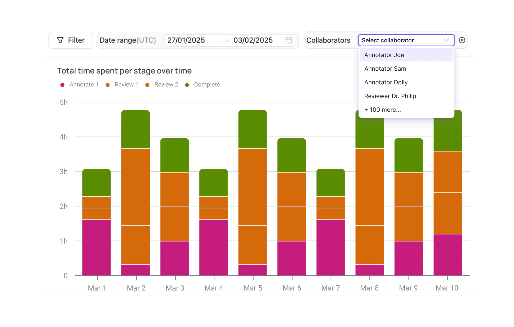 Project annotation analytics
