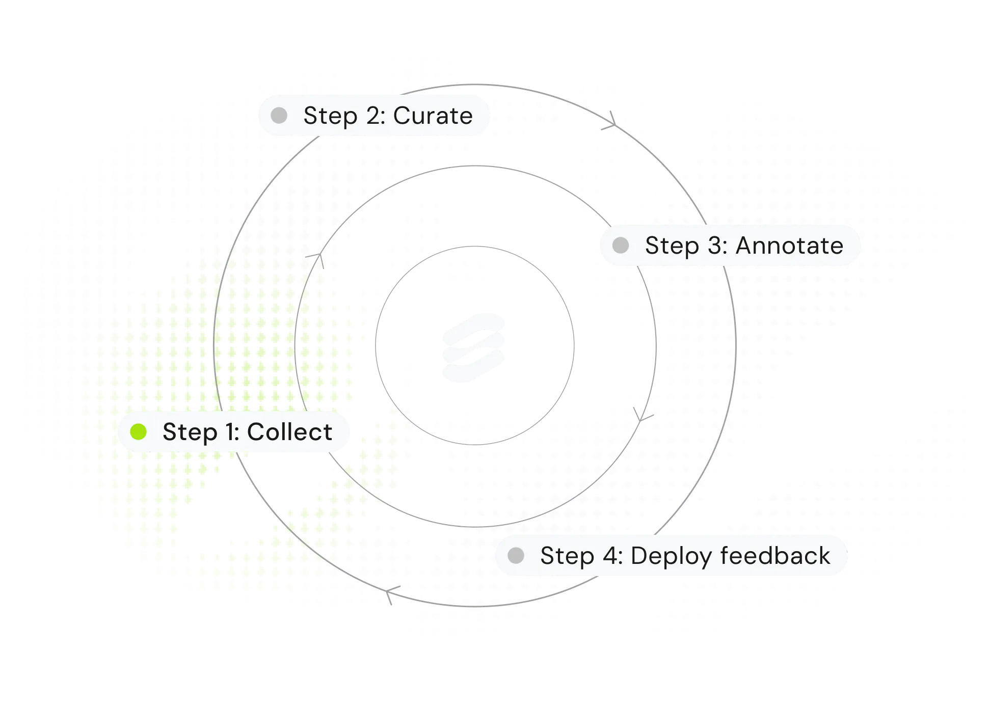 Data lifecycle