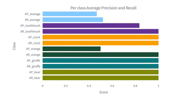Top 5 best performing classes ranked according to the Average-Recall (quickstart)