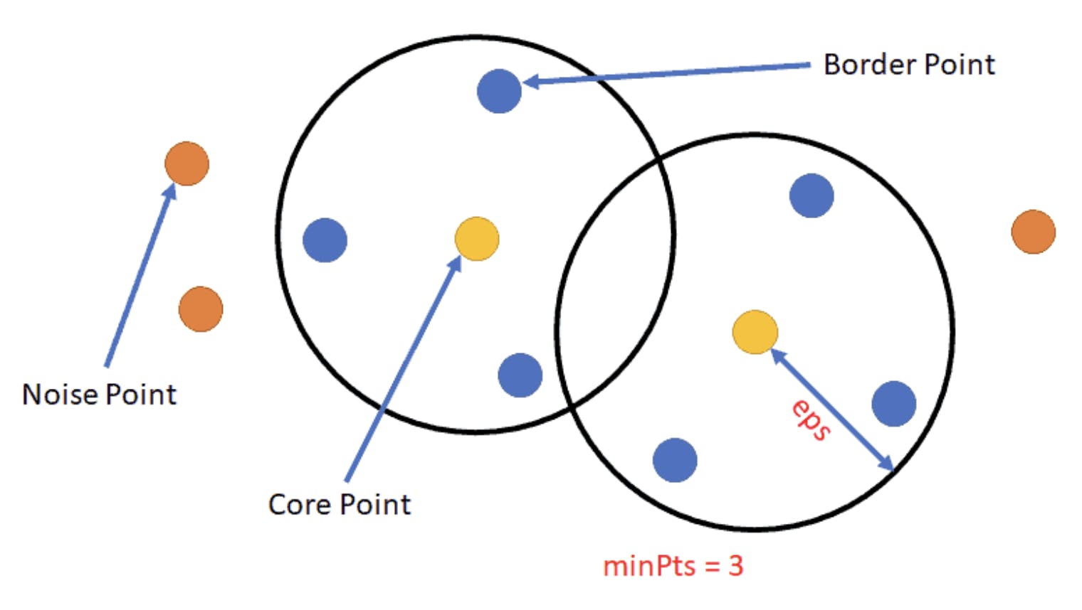 DBSCAN Clustering