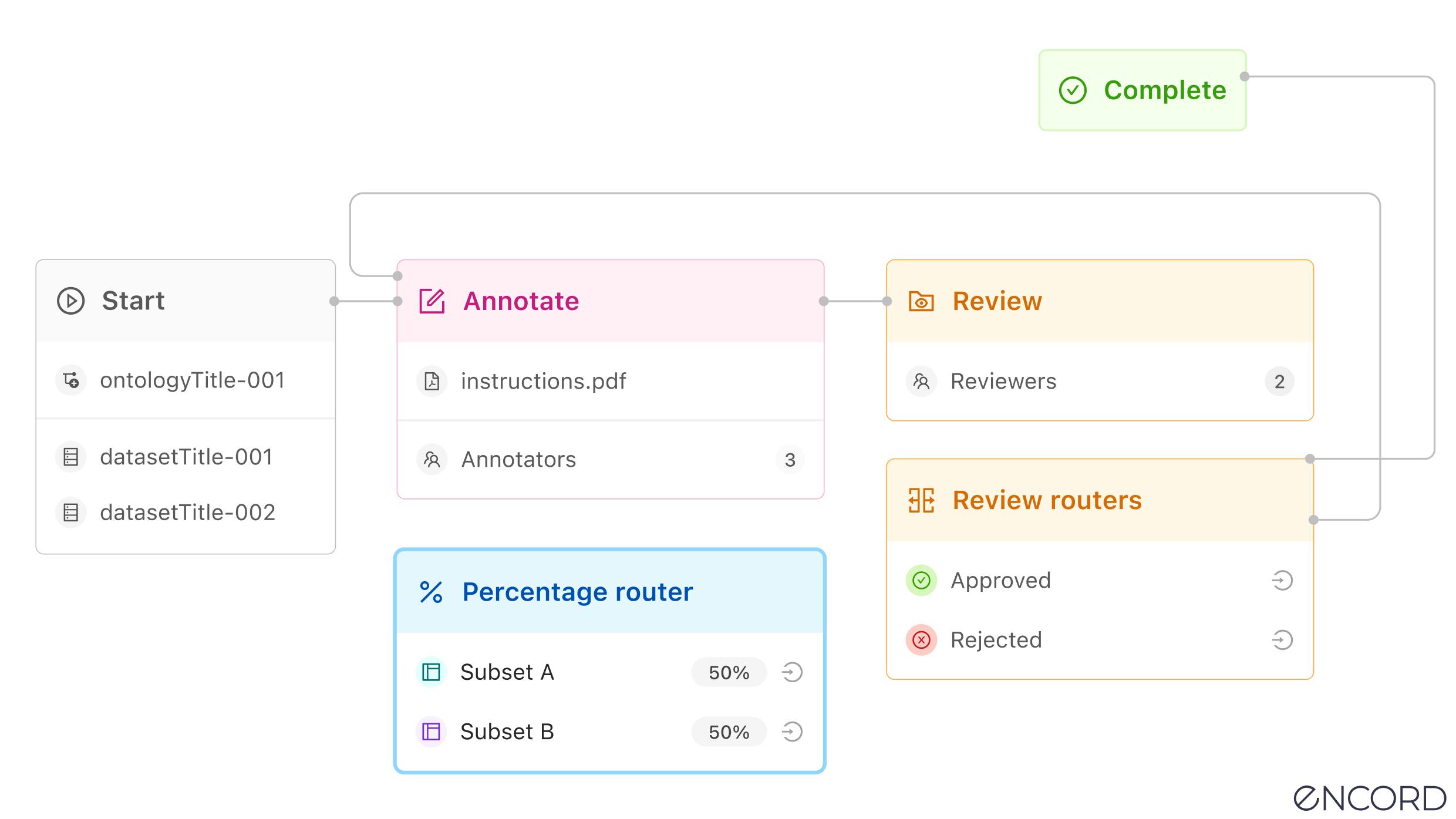 An example of a data labelling op workflow in Encord