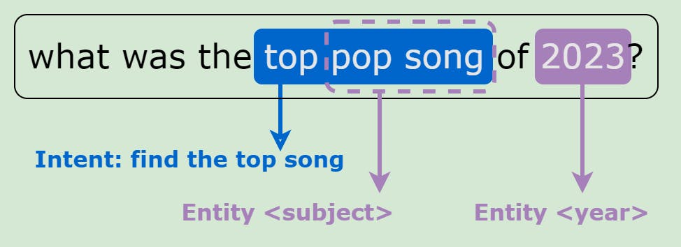 Intent and Entity - Example