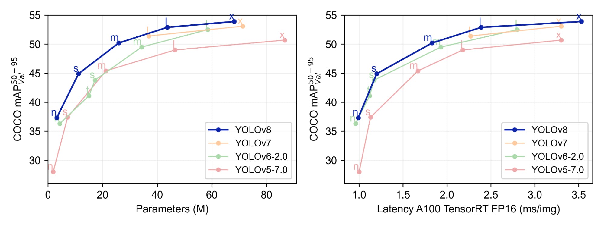 YOLO models for Object Detection Explained [YOLOv8 Updated]