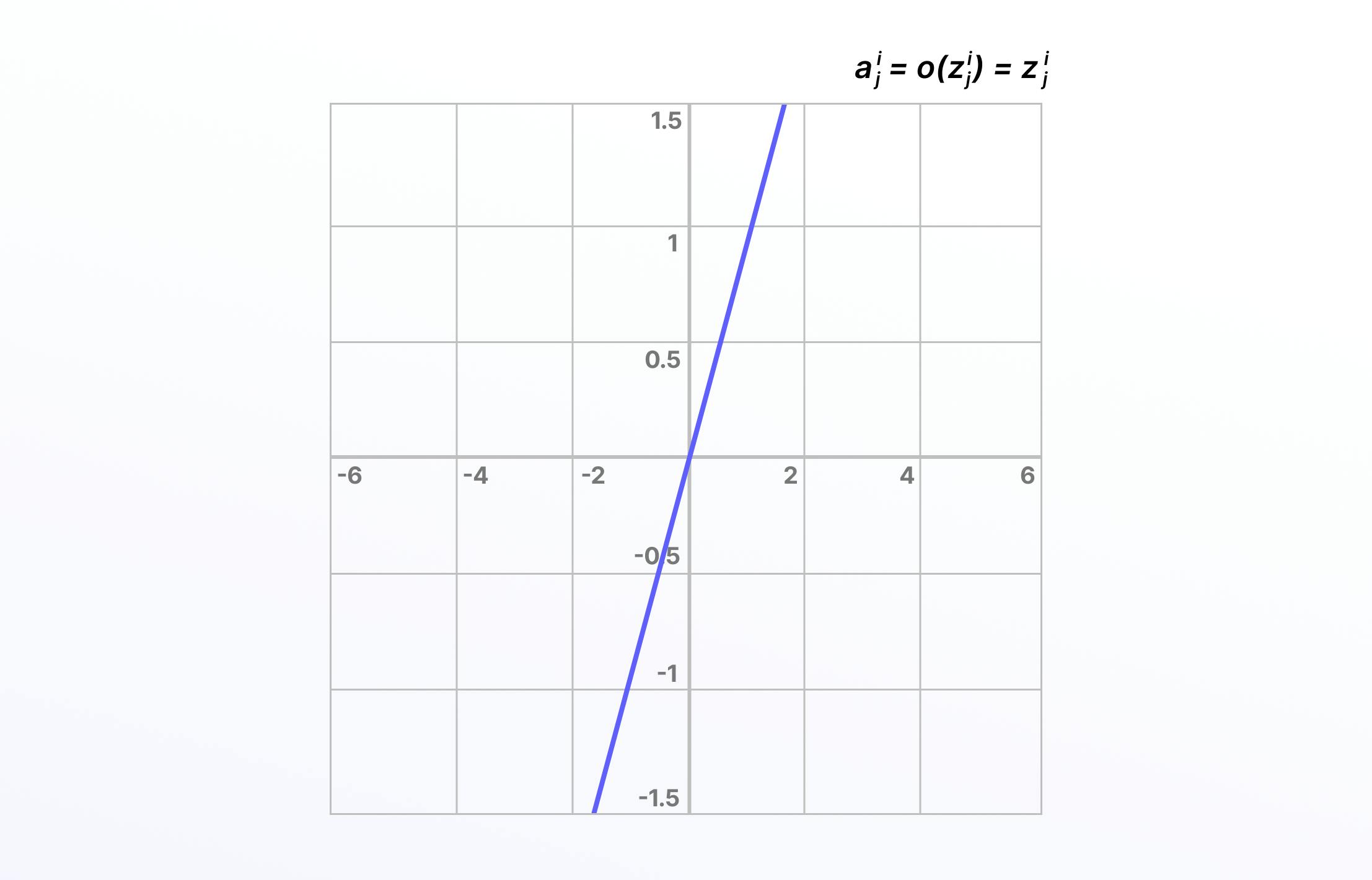 Mathematical representation of activation function