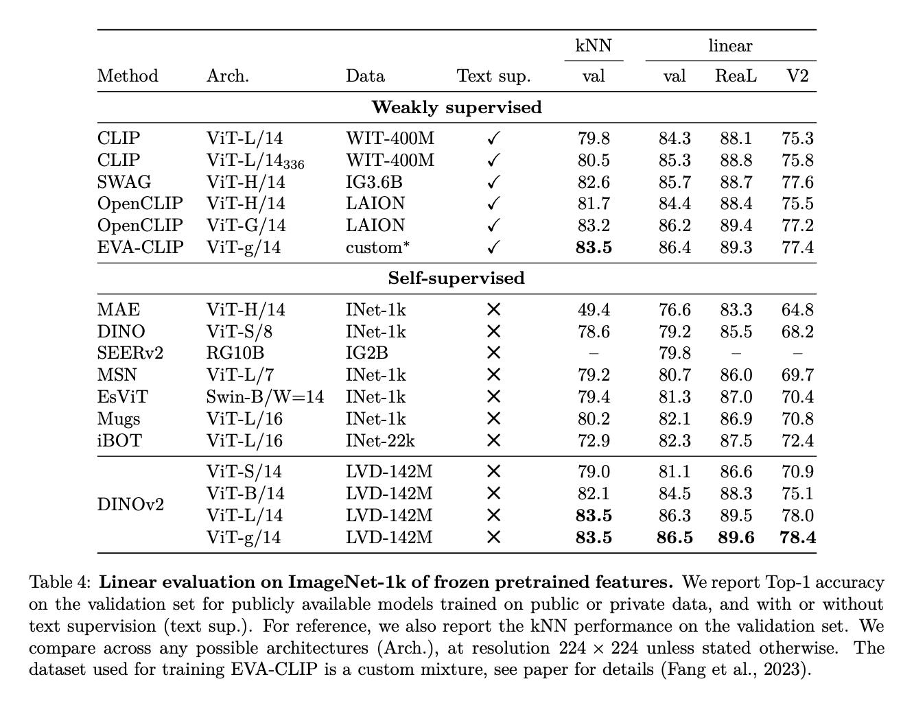 DINOv2 self-supervised learning