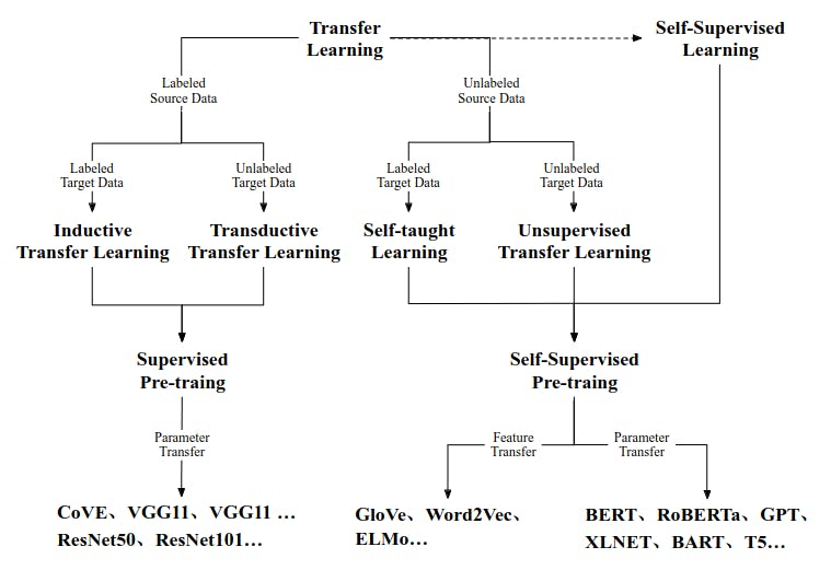 Transfer learning