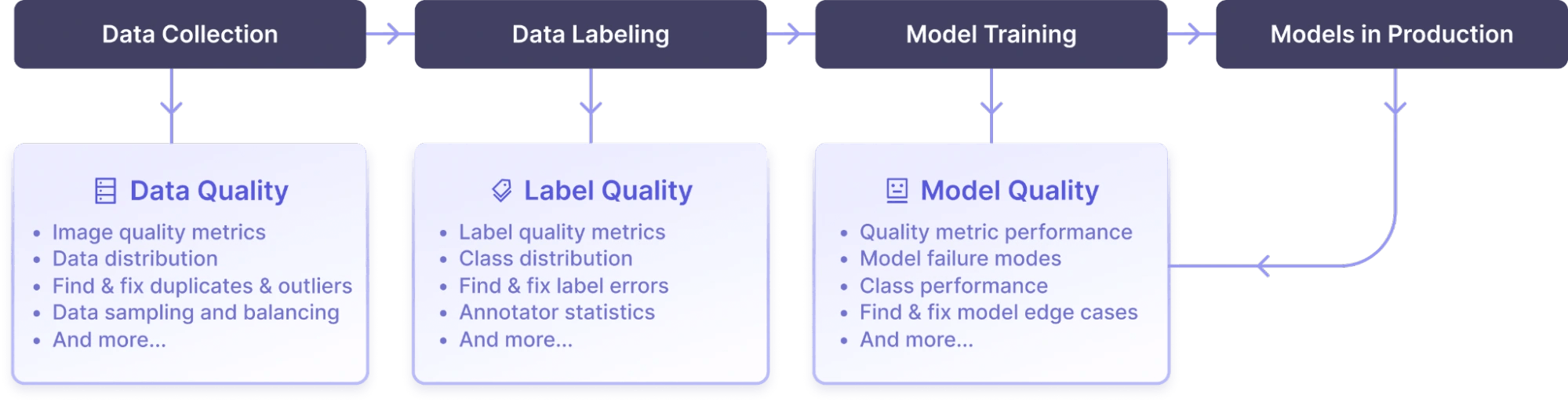 Shift to data-centricity