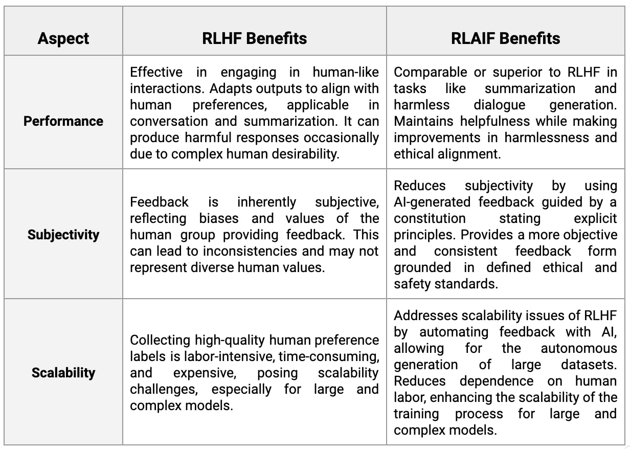 Benefits of RLHF over RLAIF