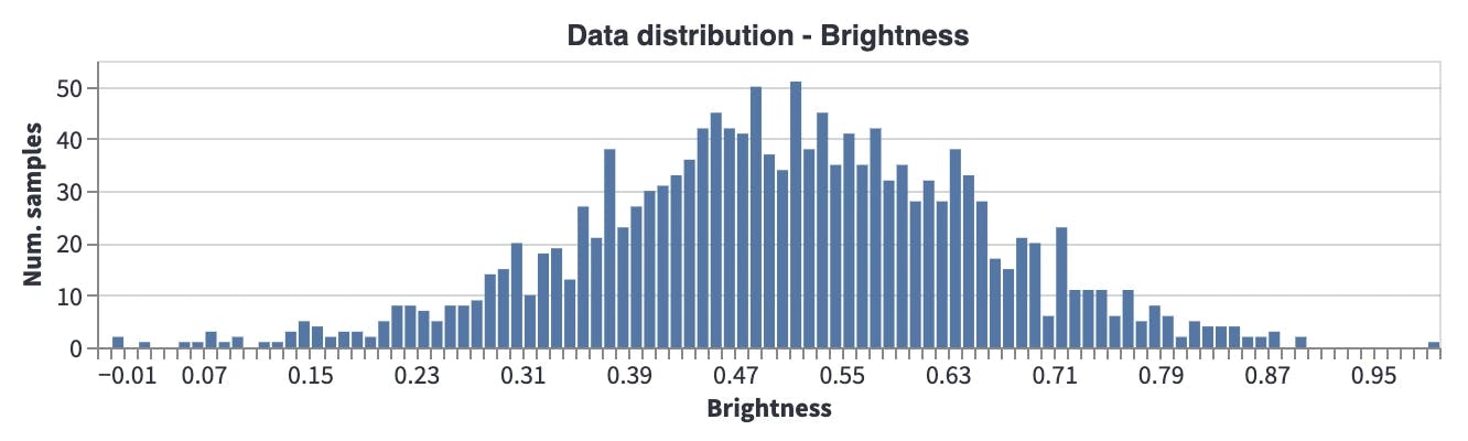 Data distribution - Brightness
