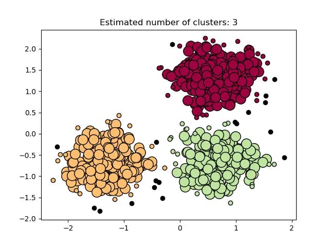 DBSCAN forming clusters.