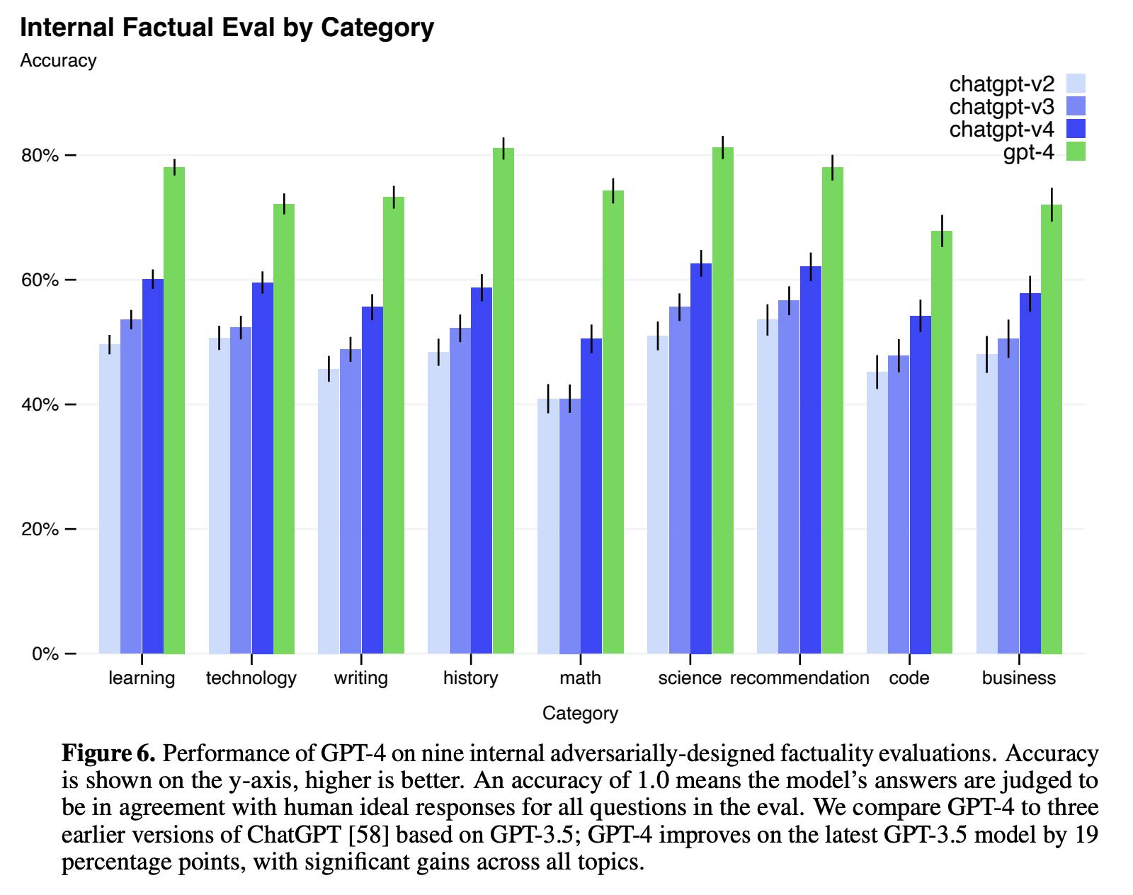 Factuality evaluations for GPT-4 are still around or below 80% on a broad set of categories - not yet usable for high risk use cases