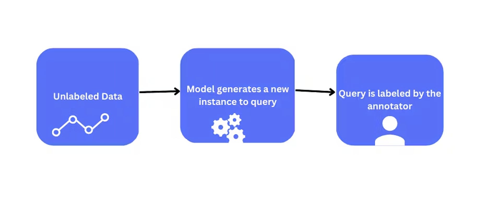 Query synthesis method with unlabeled data