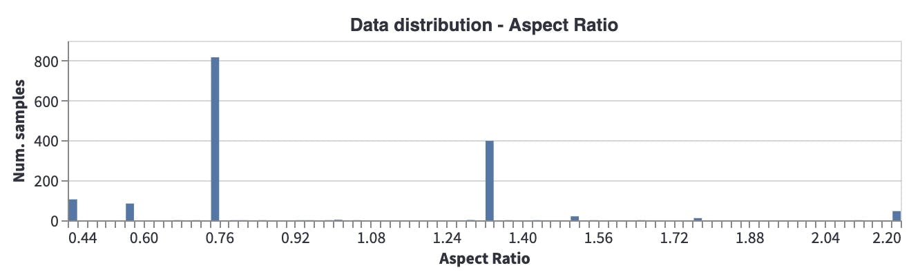 Data distribution - Aspect Ratio