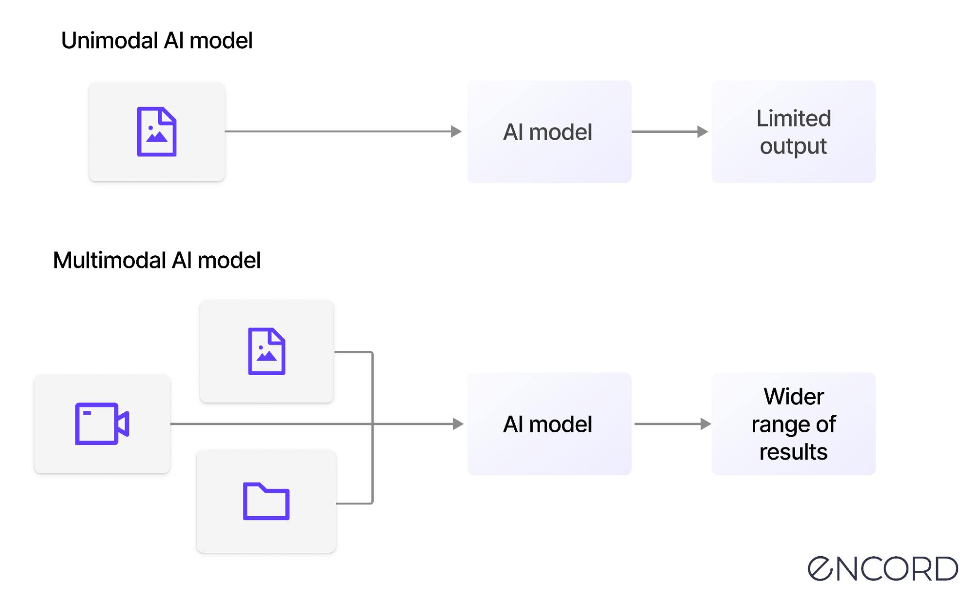 Graphic showing a comparison between unimodal AI models and multimodal AI models.