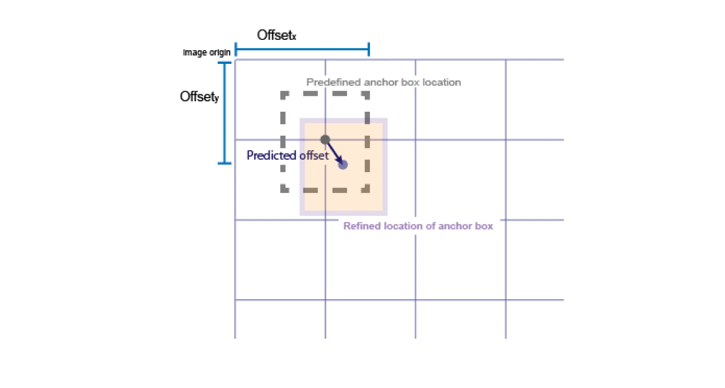 YOLO models for Object Detection Explained [YOLOv8 Updated]