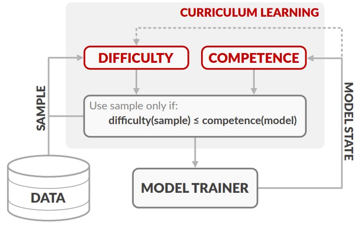 Active learning workflow for NLP