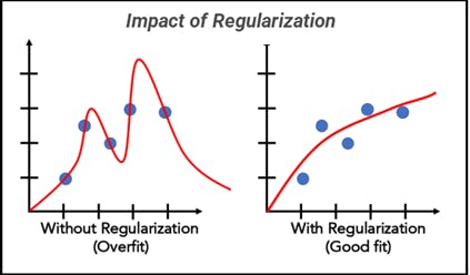The Effect of Regularization on the Model | Encord