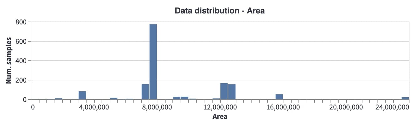 Data distribution - Area