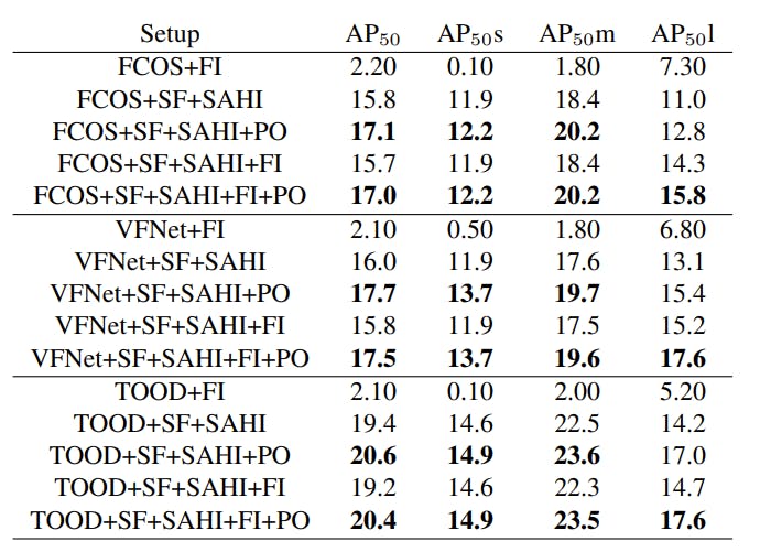 Mean average precision values of slicing aided hyper inference (SAHI) on xView dataset.