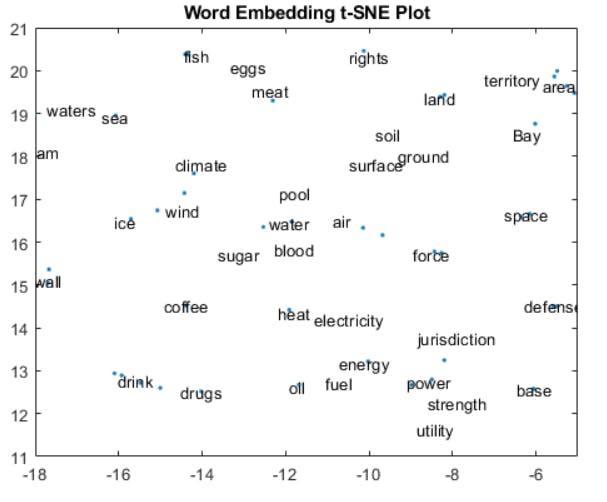 A word embedding plot showcasing relevance of similar words - Encord