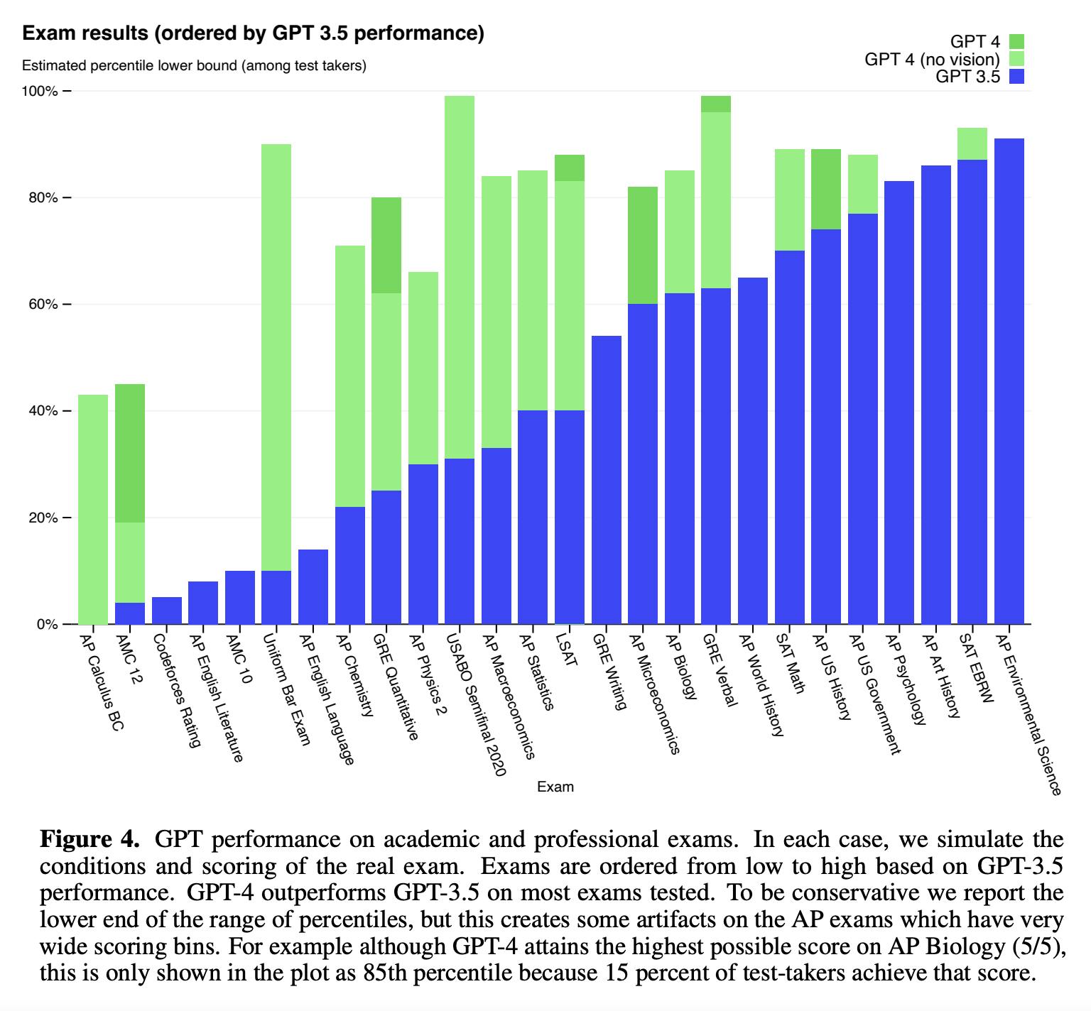 The newly released GPT-4 exhibits human-level performance on a variety common professional and academic exams. 