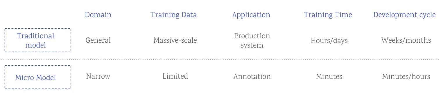 Image showing difference between traditional models and Micro models