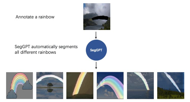 Generalizing the segmentation of a rainbow from a singly prompt with SegGPT