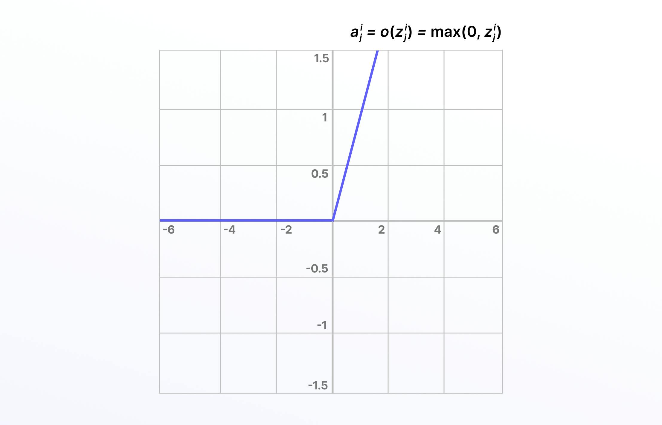 Activation function graph