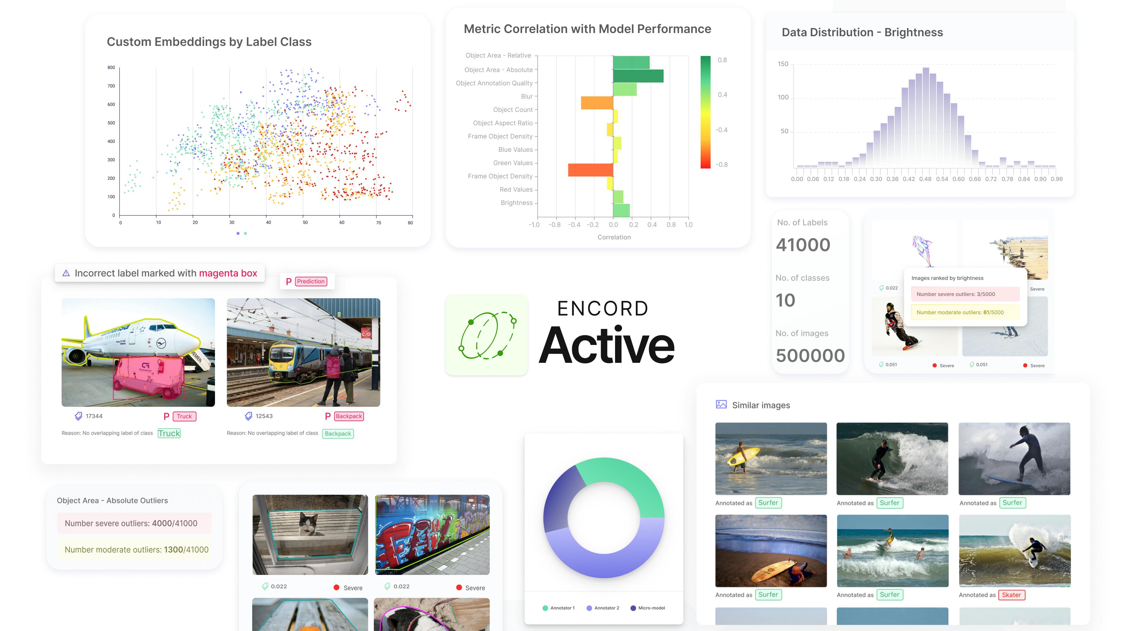 Graphic showing Encord Active's different capabilities