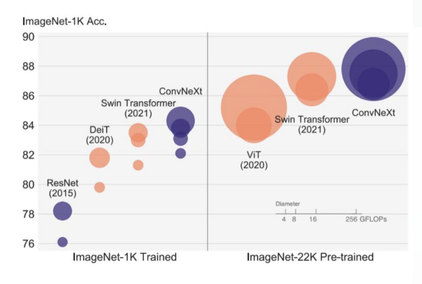 Model accurancy on ImageNet is leveling off over time