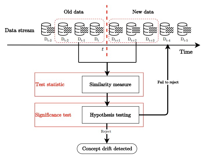 Concept Drift Detection Framework - Encord