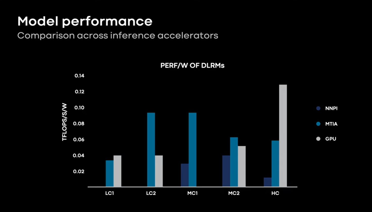 Graph showing model performance