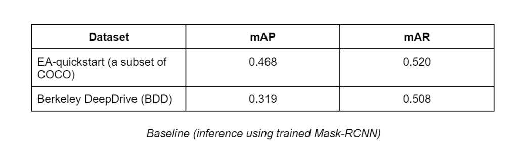 Baseline (inference using trained Mask-RCNN)