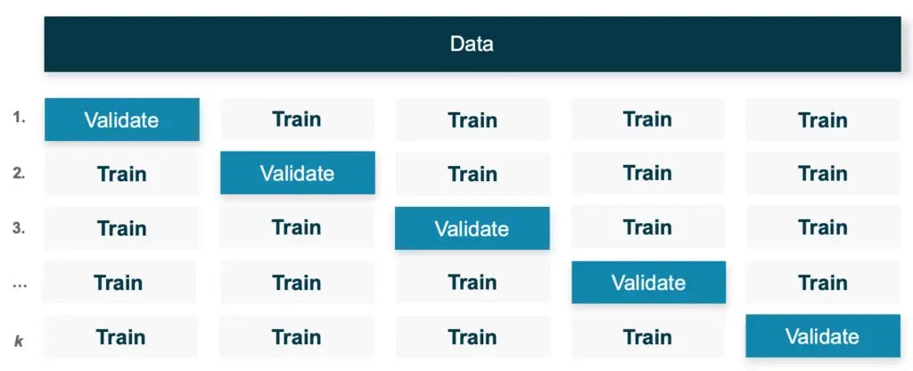 K-fold validation illustration.