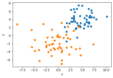 Classification, easily separable clusters