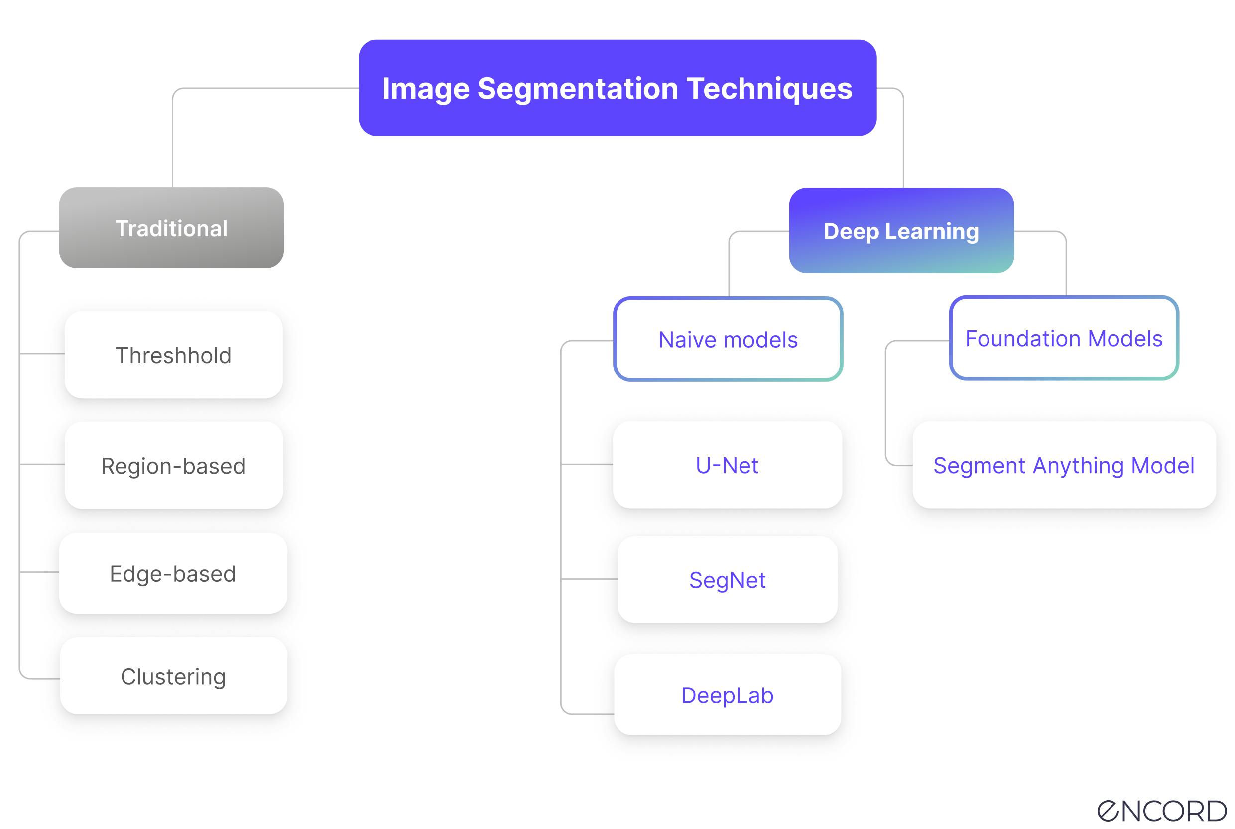 Graphic of Image Segmentation Techniques in traditional machine learning and deep learning.
