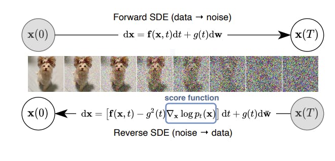 Score SDEs - Diffusion Models