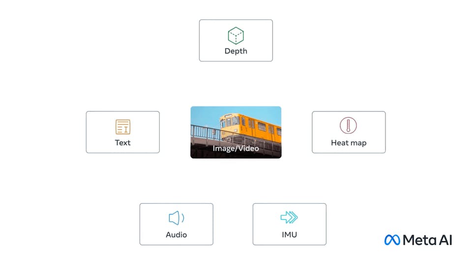 Graphic from Meta AI showing the different input modalities to ImageBind: Depth, Text, Audio, IMU, Heat map, Image, Video.