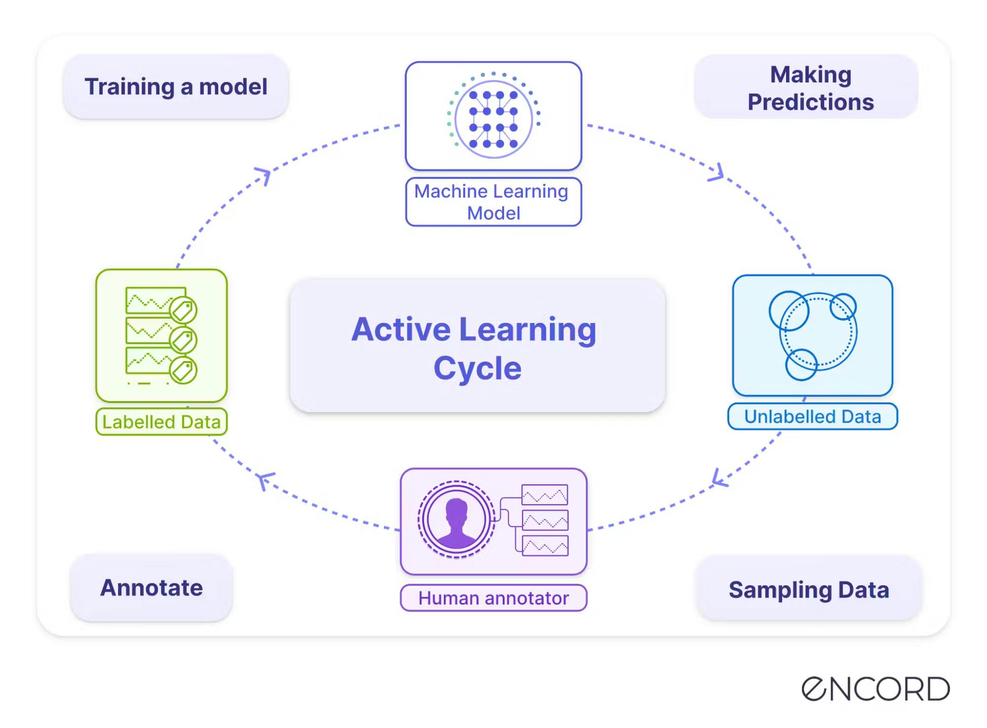 Image showing the Active learning cycle