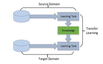 Transfer learning