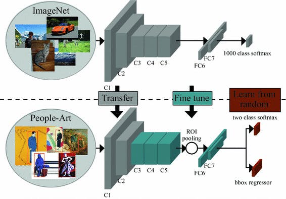 Pre-trained networks and transfer learning